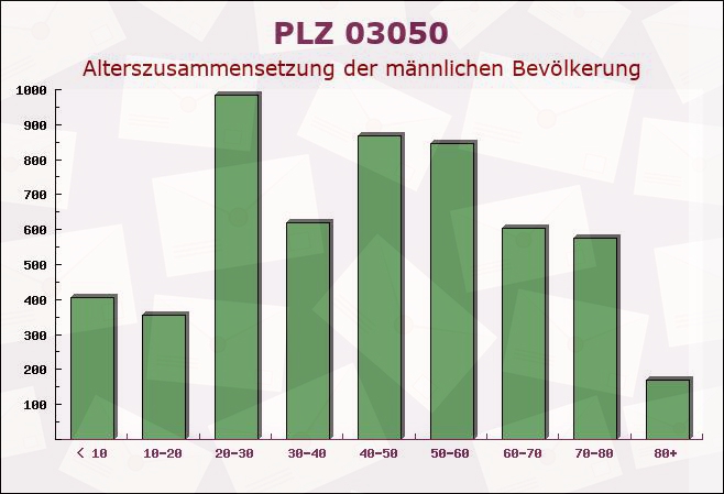 Postleitzahl 03050 Cottbus, Brandenburg - Männliche Bevölkerung