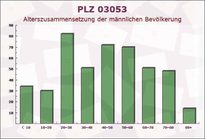 Postleitzahl 03053 Cottbus, Brandenburg - Männliche Bevölkerung