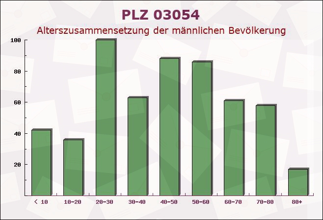 Postleitzahl 03054 Cottbus, Brandenburg - Männliche Bevölkerung