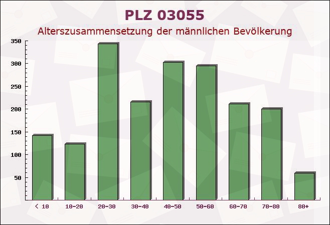 Postleitzahl 03055 Cottbus, Brandenburg - Männliche Bevölkerung