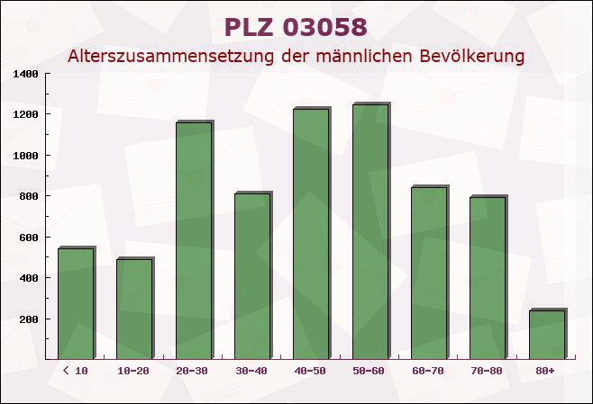 Postleitzahl 03058 Brandenburg - Männliche Bevölkerung