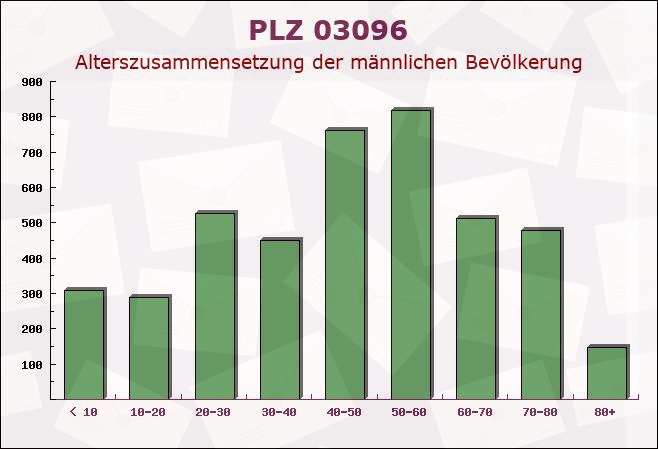 Postleitzahl 03096 Guhrow, Brandenburg - Männliche Bevölkerung