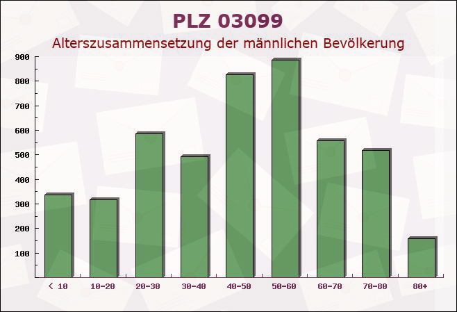 Postleitzahl 03099 Kolkwitz, Brandenburg - Männliche Bevölkerung