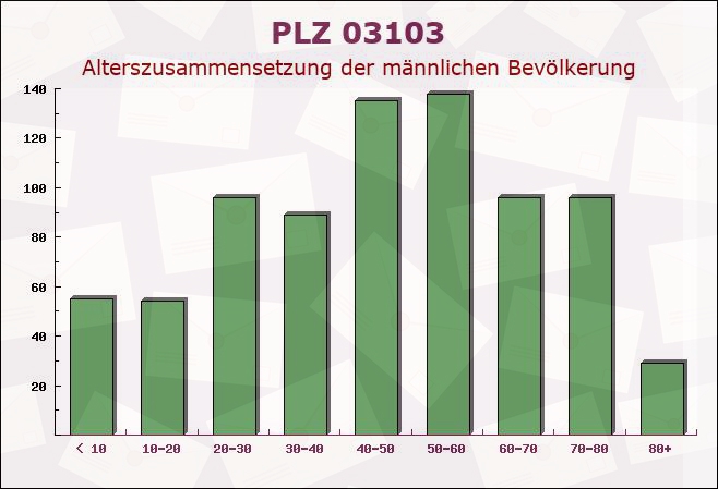 Postleitzahl 03103 Neupetershain, Brandenburg - Männliche Bevölkerung