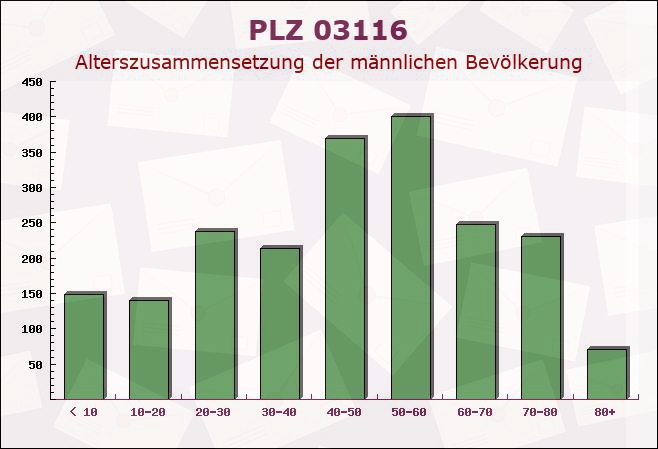 Postleitzahl 03116 Drebkau, Brandenburg - Männliche Bevölkerung