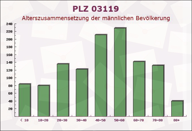 Postleitzahl 03119 Welzow, Brandenburg - Männliche Bevölkerung