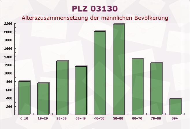 Postleitzahl 03130 Spremberg, Brandenburg - Männliche Bevölkerung