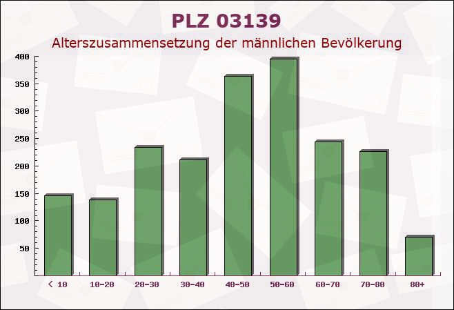 Postleitzahl 03139 Brandenburg - Männliche Bevölkerung