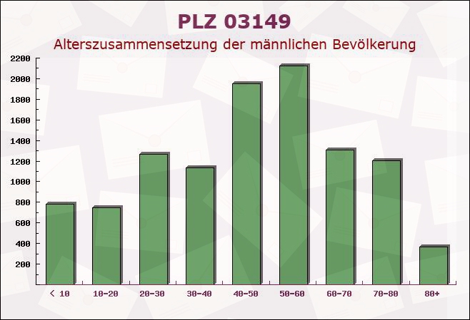 Postleitzahl 03149 Brandenburg - Männliche Bevölkerung