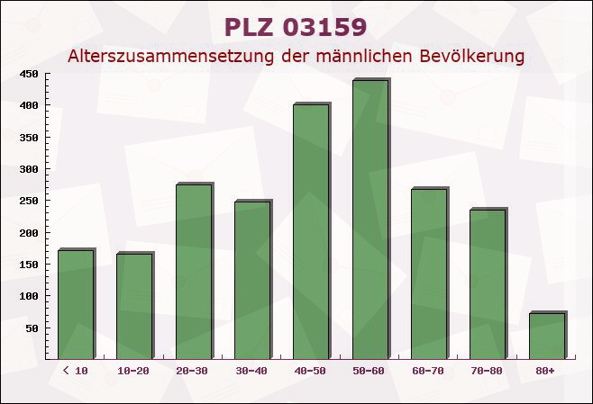 Postleitzahl 03159 Döberner Grenze, Brandenburg - Männliche Bevölkerung