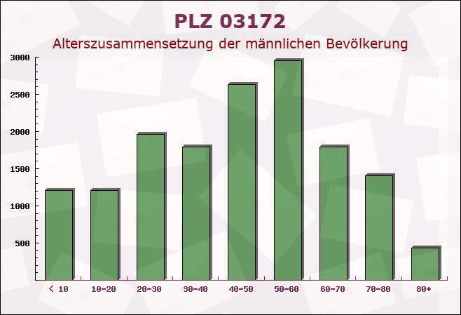 Postleitzahl 03172 Bärenklau, Brandenburg - Männliche Bevölkerung