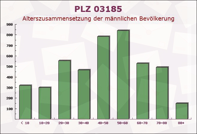 Postleitzahl 03185 Drehnow, Brandenburg - Männliche Bevölkerung