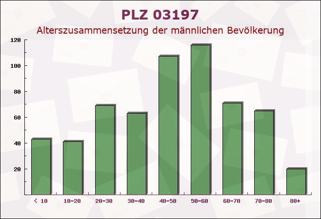 Postleitzahl 03197 Brandenburg - Männliche Bevölkerung