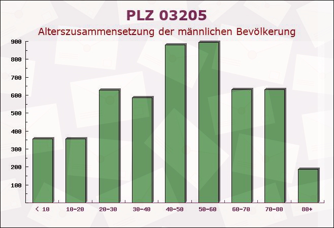 Postleitzahl 03205 Brandenburg - Männliche Bevölkerung