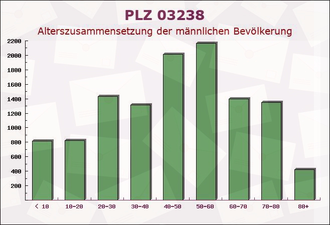 Postleitzahl 03238 Rückersdorf, Brandenburg - Männliche Bevölkerung