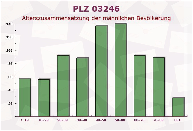 Postleitzahl 03246 Crinitz, Brandenburg - Männliche Bevölkerung