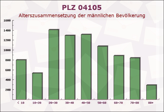 Postleitzahl 04105 Leipzig, Sachsen - Männliche Bevölkerung