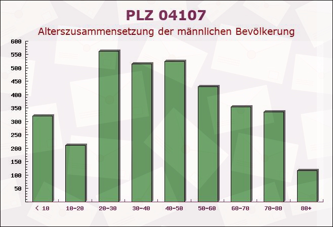 Postleitzahl 04107 Leipzig, Sachsen - Männliche Bevölkerung