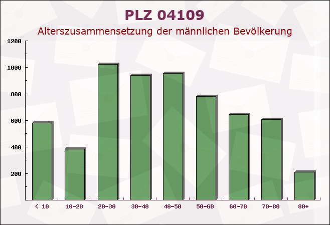 Postleitzahl 04109 Leipzig, Sachsen - Männliche Bevölkerung