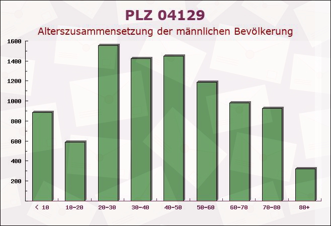 Postleitzahl 04129 Leipzig, Sachsen - Männliche Bevölkerung