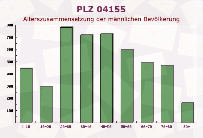 Postleitzahl 04155 Leipzig, Sachsen - Männliche Bevölkerung