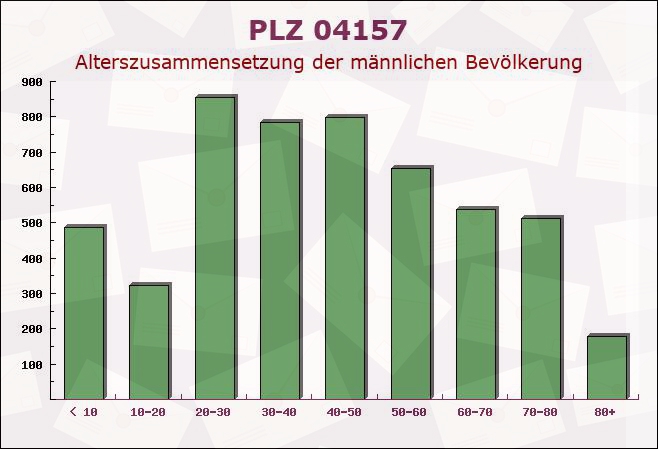 Postleitzahl 04157 Leipzig, Sachsen - Männliche Bevölkerung