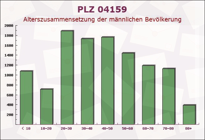 Postleitzahl 04159 Leipzig, Sachsen - Männliche Bevölkerung