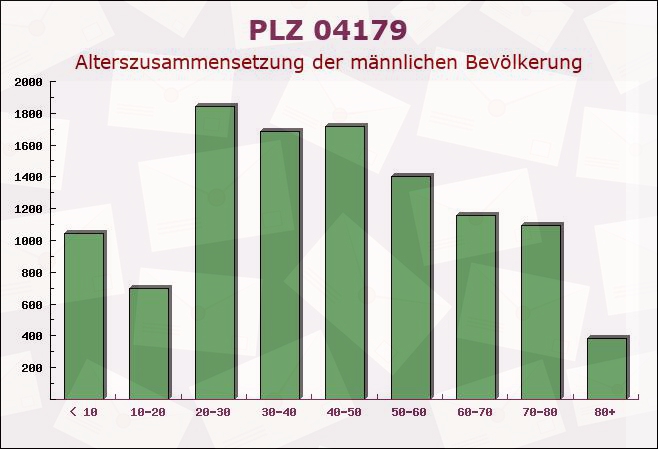 Postleitzahl 04179 Leipzig, Sachsen - Männliche Bevölkerung