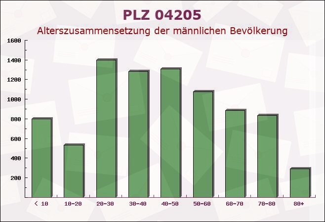 Postleitzahl 04205 Leipzig, Sachsen - Männliche Bevölkerung