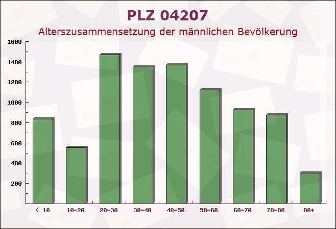 Postleitzahl 04207 Leipzig, Sachsen - Männliche Bevölkerung