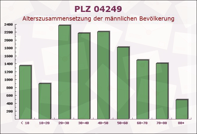 Postleitzahl 04249 Leipzig, Sachsen - Männliche Bevölkerung