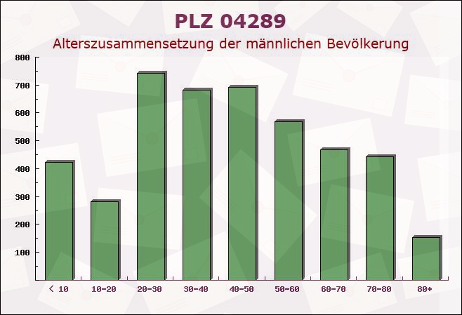 Postleitzahl 04289 Leipzig, Sachsen - Männliche Bevölkerung