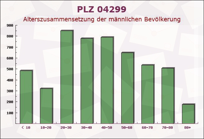 Postleitzahl 04299 Leipzig, Sachsen - Männliche Bevölkerung