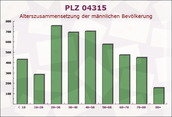 Postleitzahl 04315 Leipzig, Sachsen - Männliche Bevölkerung