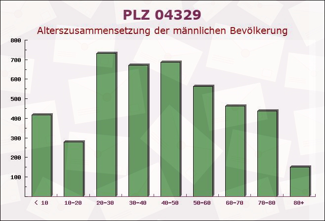 Postleitzahl 04329 Leipzig, Sachsen - Männliche Bevölkerung