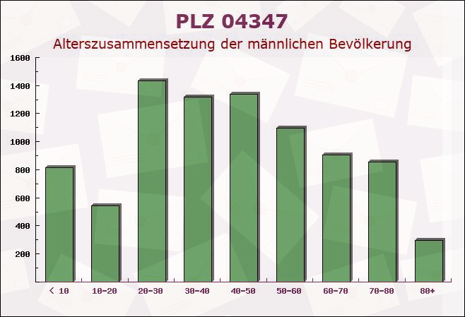 Postleitzahl 04347 Leipzig, Sachsen - Männliche Bevölkerung