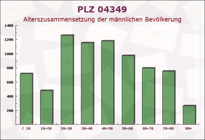 Postleitzahl 04349 Leipzig, Sachsen - Männliche Bevölkerung