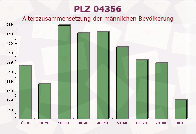 Postleitzahl 04356 Leipzig, Sachsen - Männliche Bevölkerung