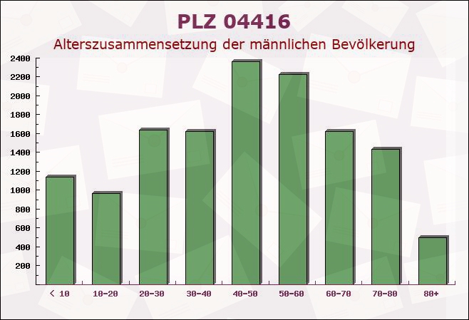 Postleitzahl 04416 Markkleeberg, Sachsen - Männliche Bevölkerung