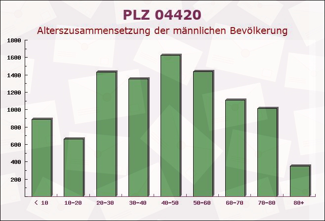 Postleitzahl 04420 Großlehna, Sachsen - Männliche Bevölkerung