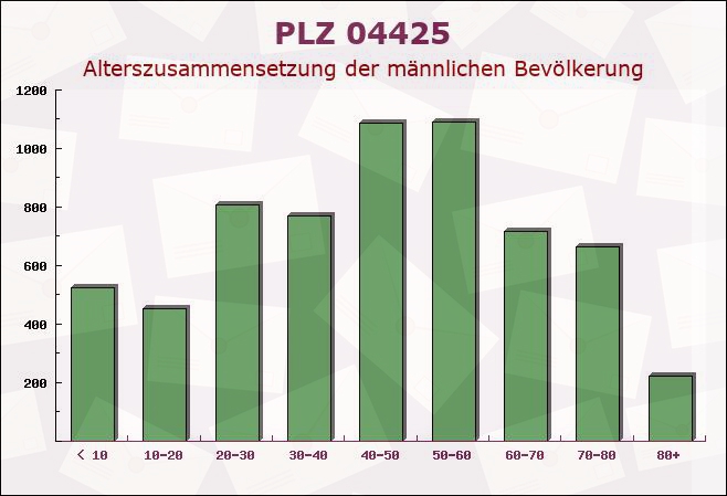 Postleitzahl 04425 Taucha, Sachsen - Männliche Bevölkerung