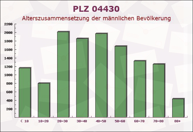 Postleitzahl 04430 Leipzig, Sachsen - Männliche Bevölkerung