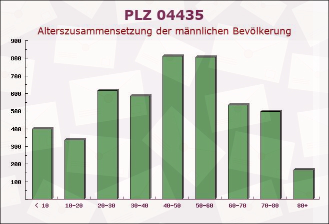 Postleitzahl 04435 Schkeuditz, Sachsen - Männliche Bevölkerung