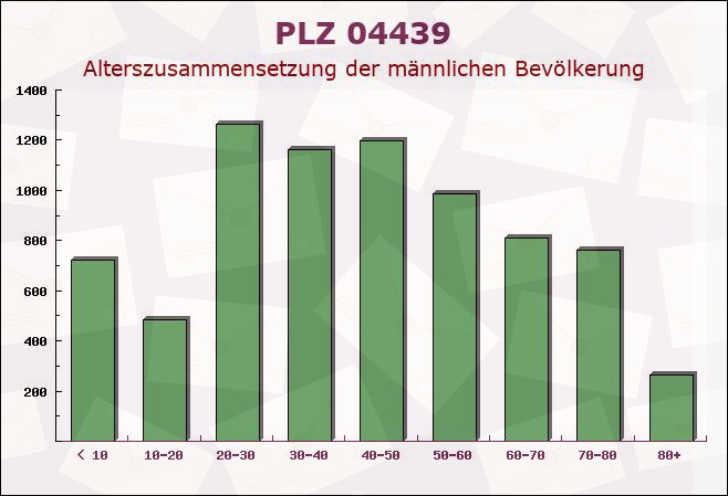 Postleitzahl 04439 Borsdorf, Sachsen - Männliche Bevölkerung