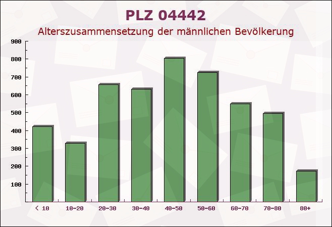 Postleitzahl 04442 Zwenkau, Sachsen - Männliche Bevölkerung