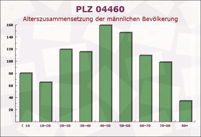 Postleitzahl 04460 Kitzen, Sachsen - Männliche Bevölkerung