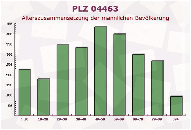 Postleitzahl 04463 Großpösna, Sachsen - Männliche Bevölkerung