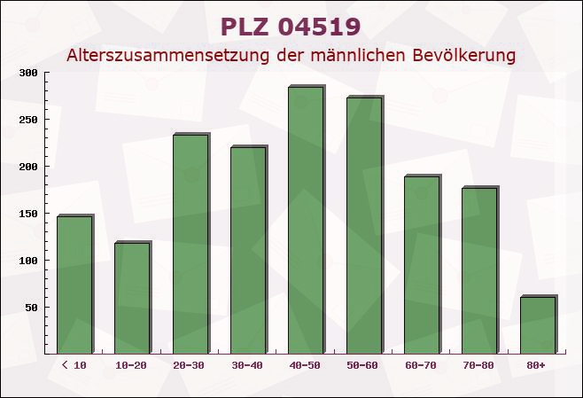 Postleitzahl 04519 Rackwitz, Sachsen - Männliche Bevölkerung