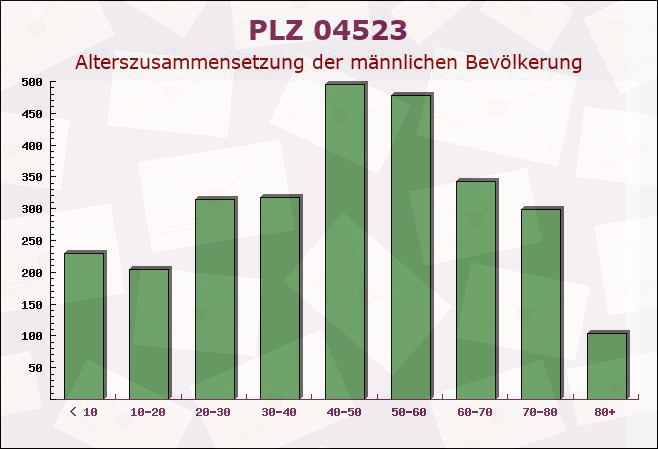 Postleitzahl 04523 Pegau, Sachsen - Männliche Bevölkerung