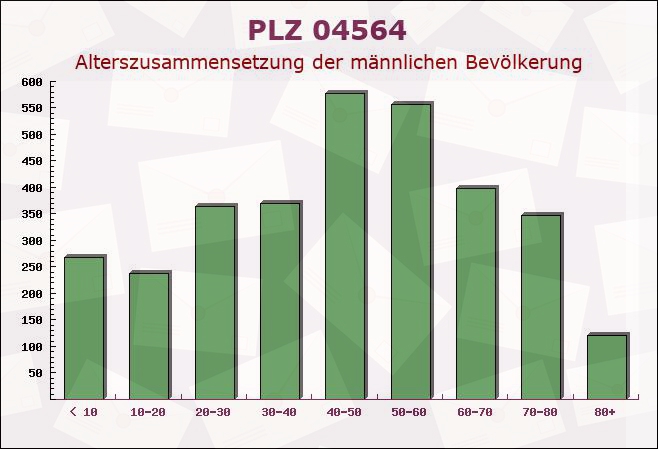 Postleitzahl 04564 Böhlen, Sachsen - Männliche Bevölkerung